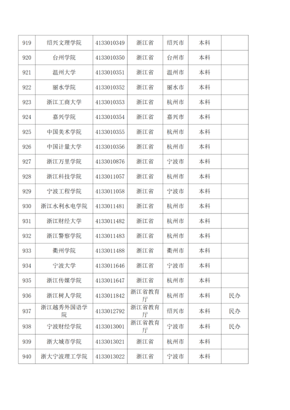 3072所！最新全国高校名单来了