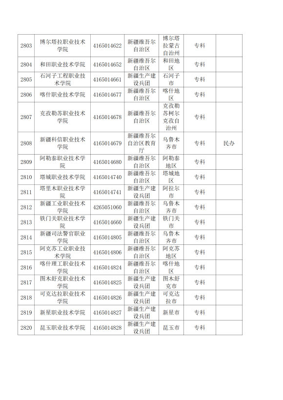 3072所！最新全国高校名单来了