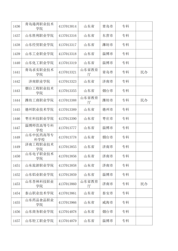 3072所！最新全国高校名单来了