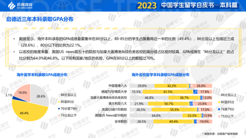 重磅！启德教育《2023中国学生留学白皮书-本科篇》发布！本科全球升学途径多样化，商科与理工科仍为留学热门