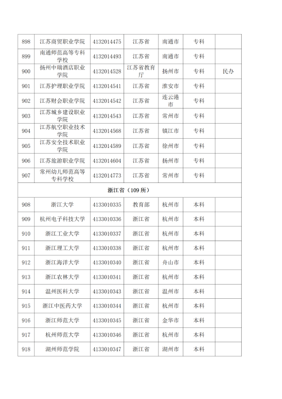 3072所！最新全国高校名单来了