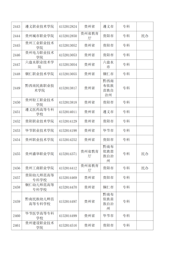 3072所！最新全国高校名单来了