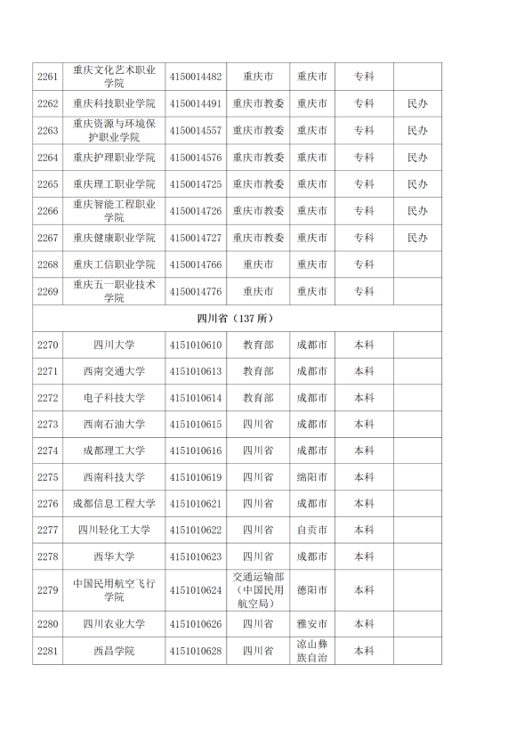 3072所！最新全国高校名单来了