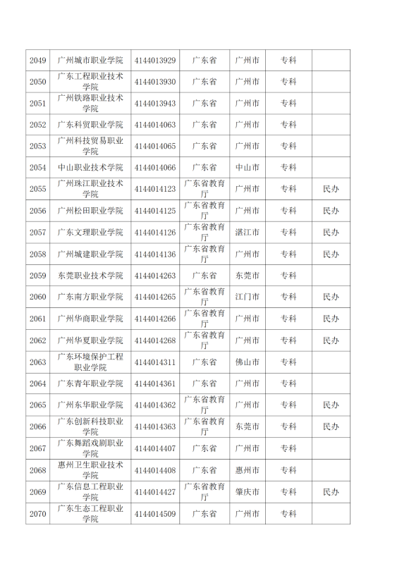 3072所！最新全国高校名单来了