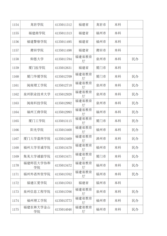 3072所！最新全国高校名单来了