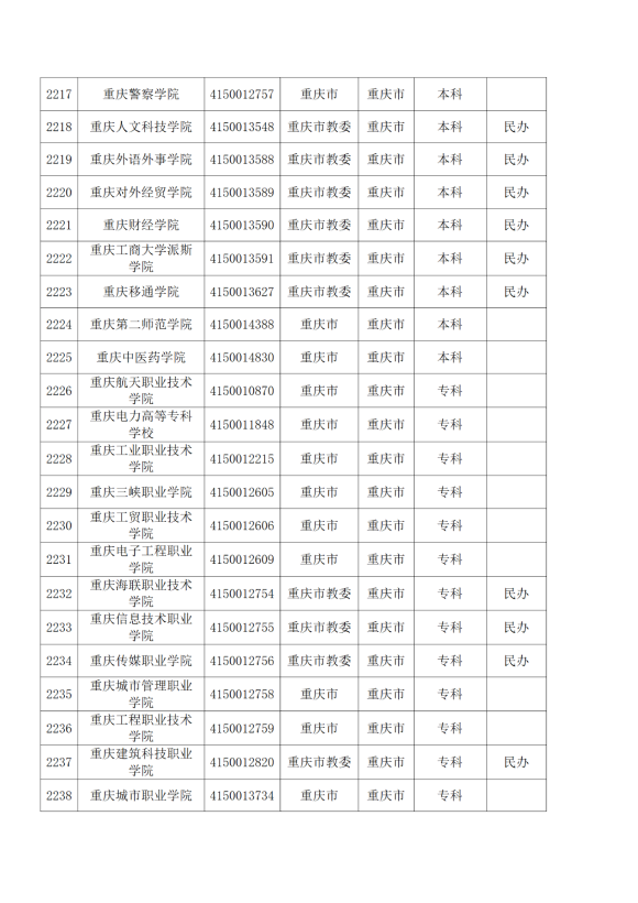 3072所！最新全国高校名单来了