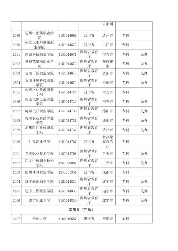 3072所！最新全国高校名单来了