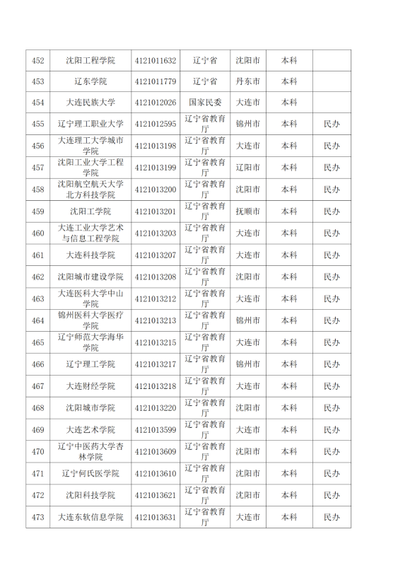 3072所！最新全国高校名单来了