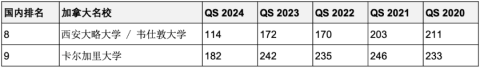 重磅汇总最近5年连续进入QS全球前200世界名校！中英澳加留学首选哪些？