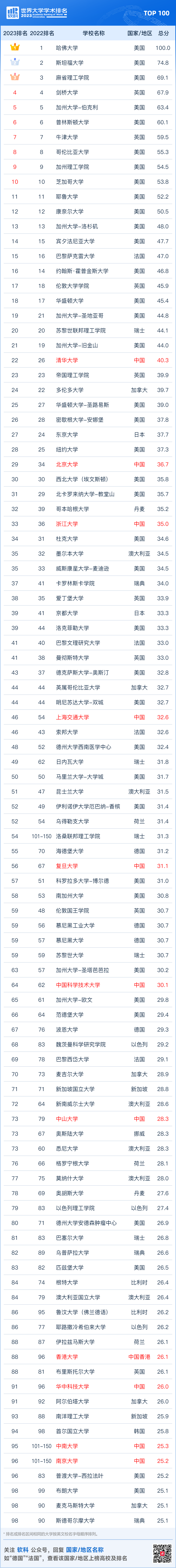 重磅发布：2023软科世界大学学术排名