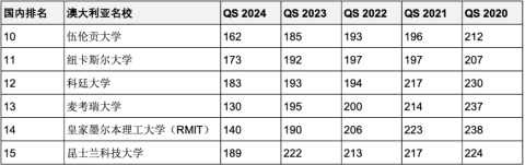 重磅汇总最近5年连续进入QS全球前200世界名校！中英澳加留学首选哪些？