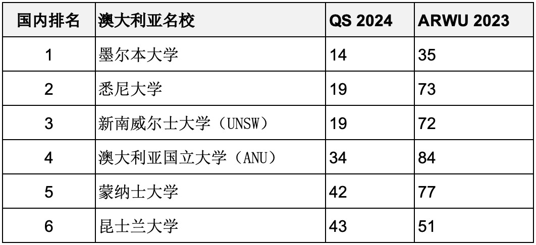 重磅汇总2023年度软科世界大学学术排名百强名校哪些同时进入QS前100？