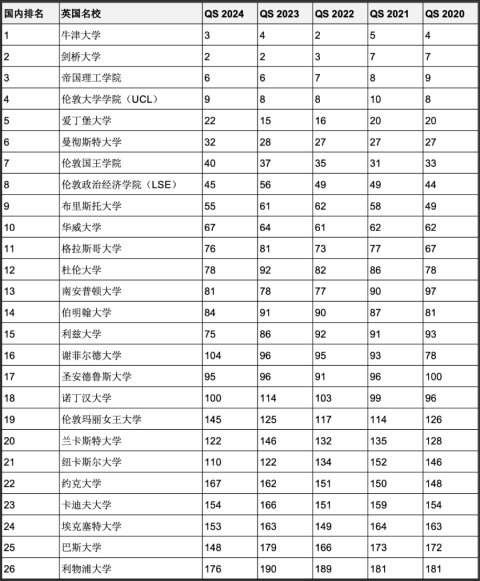 重磅汇总最近5年连续进入QS全球前200世界名校！中英澳加留学首选哪些？