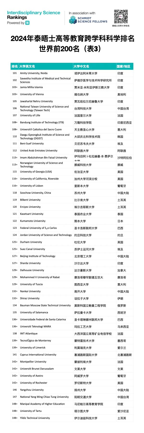 泰晤士首届跨学科科学排名发布：麻省理工夺冠，全球749校上榜