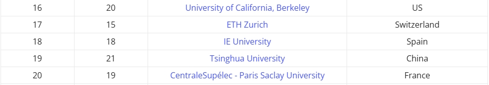 THE 2025年全球就业能力大学排名发布！哪所院校毕业生最受雇主青睐？