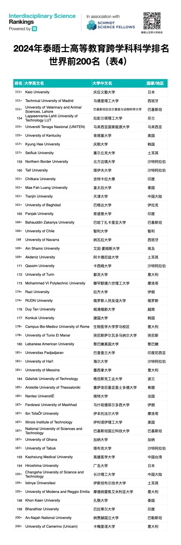 泰晤士首届跨学科科学排名发布：麻省理工夺冠，全球749校上榜