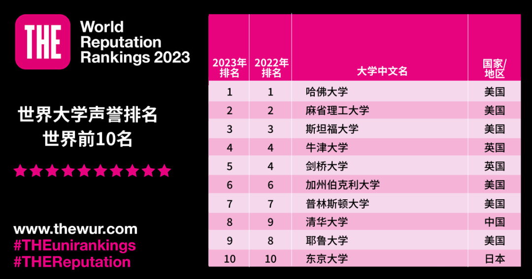 2023年度泰晤士188金宝搏beat官网登录
世界大学声誉排名正式揭晓：哈佛大学成功连续第13年蝉联榜首