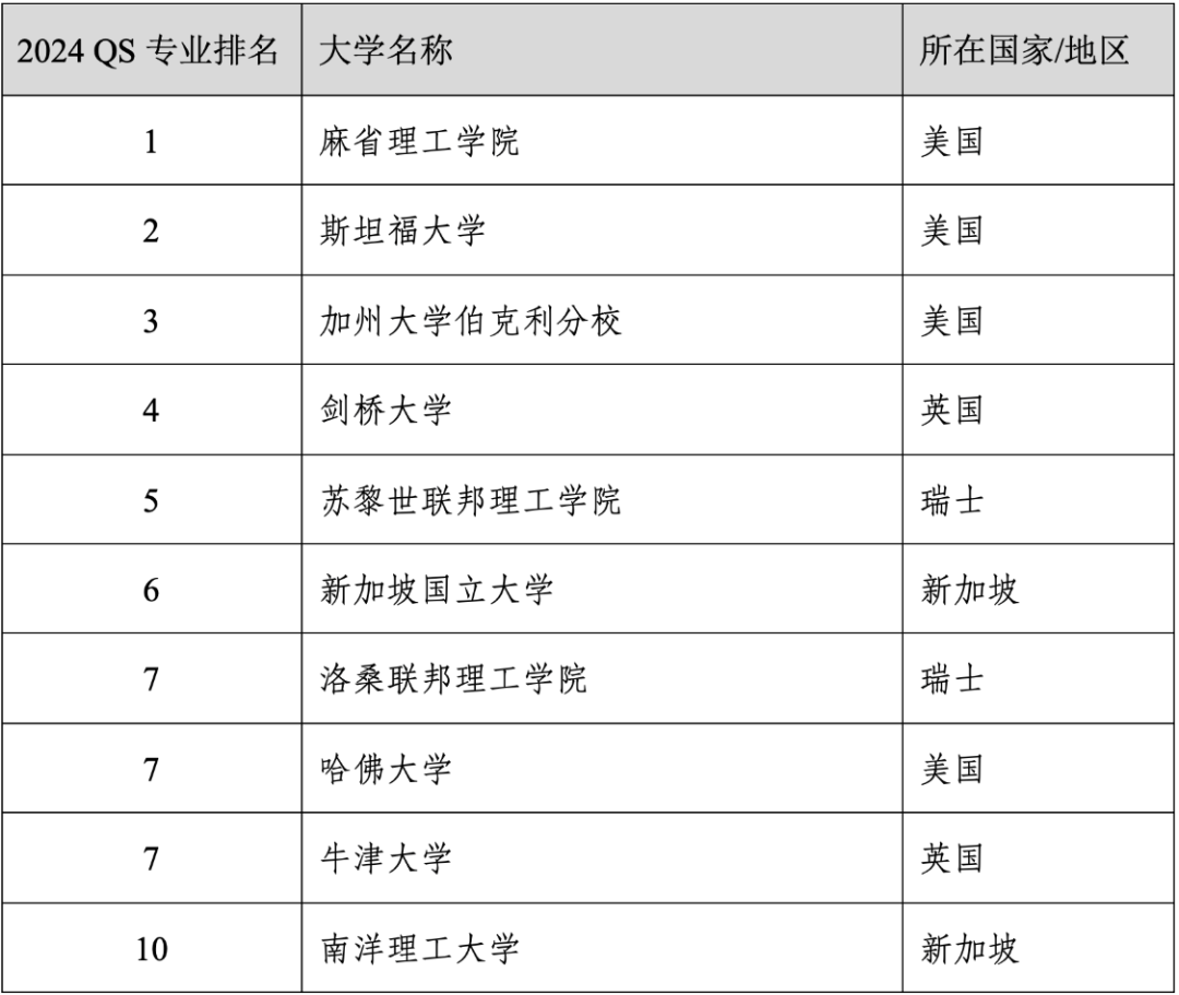 重磅官宣2024年度QS世界大学学科排名！清华北大6个专业全球前10