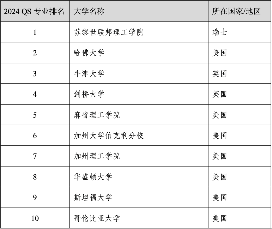 重磅官宣2024年度QS世界大学学科排名！清华北大6个专业全球前10