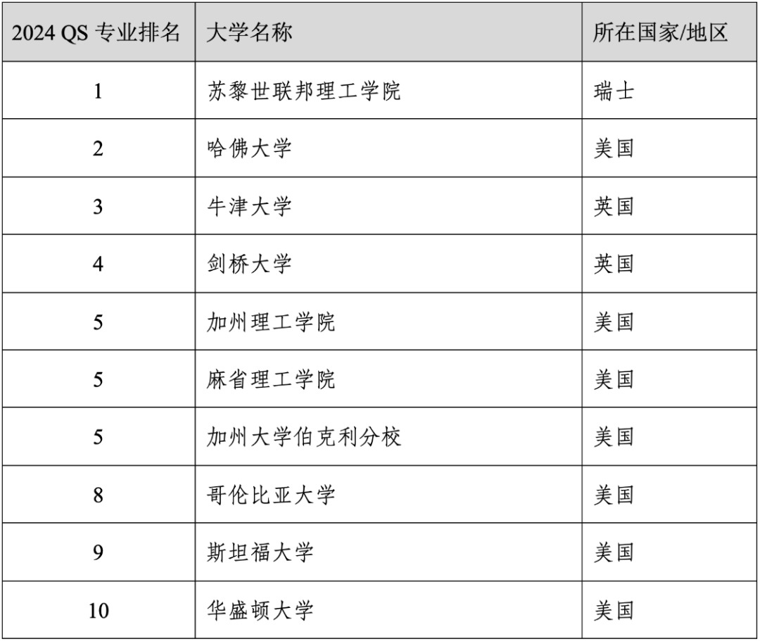 重磅官宣2024年度QS世界大学学科排名！清华北大6个专业全球前10