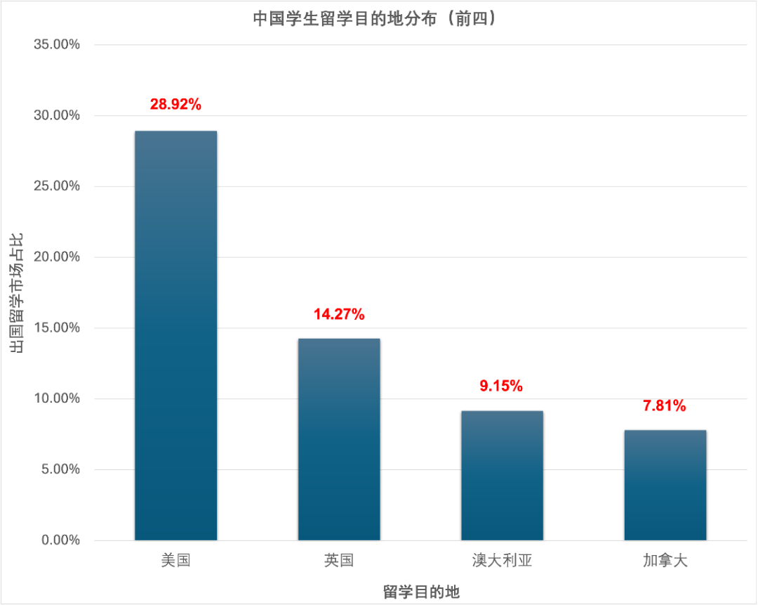 重磅中国出国留学市场最新权威报告发布！中国仍是世界最大留学来源国