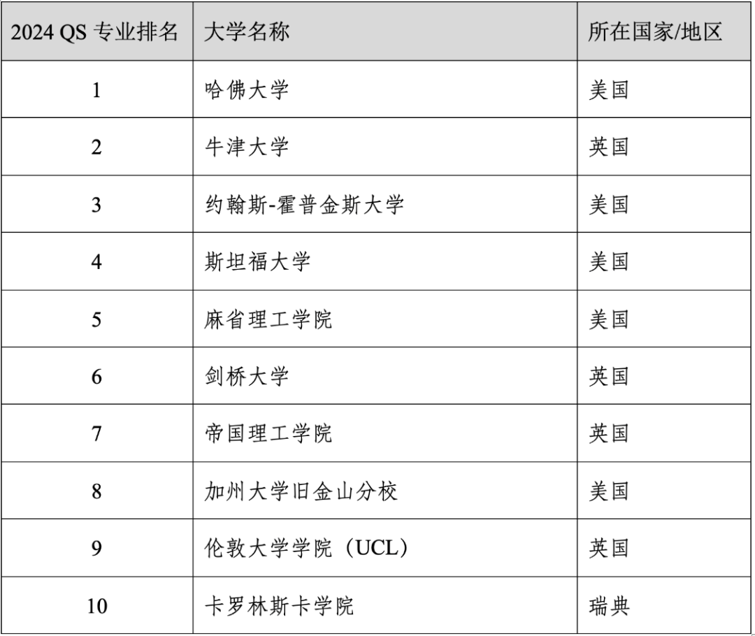 重磅官宣2024年度QS世界大学学科排名！清华北大6个专业全球前10