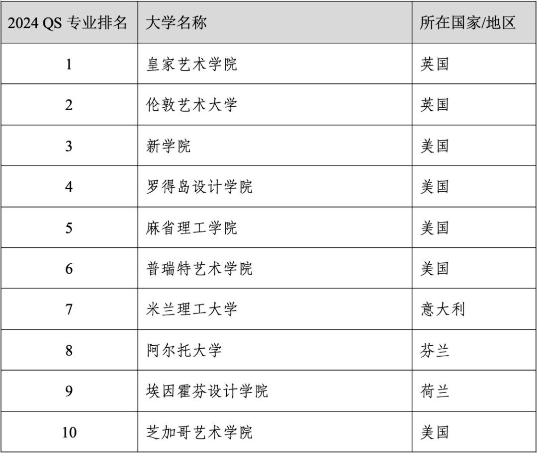 重磅官宣2024年度QS世界大学学科排名！清华北大6个专业全球前10