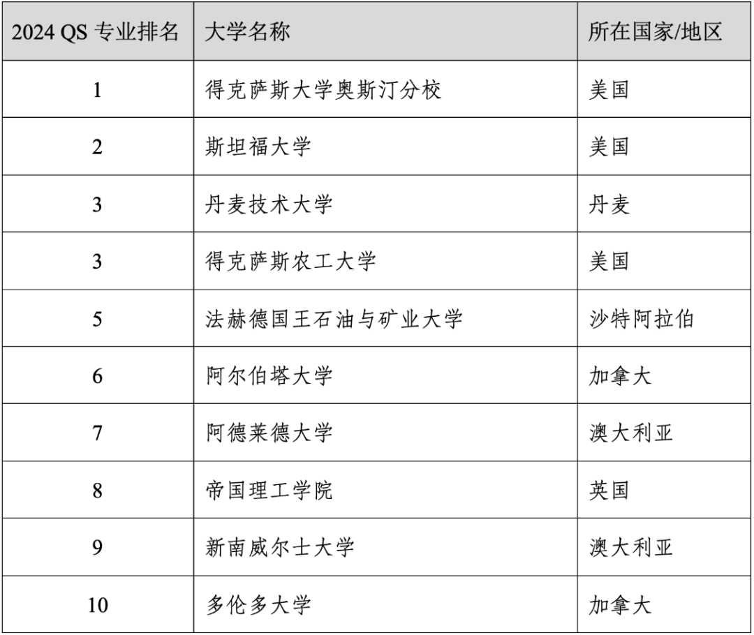 重磅官宣2024年度QS世界大学学科排名！清华北大6个专业全球前10