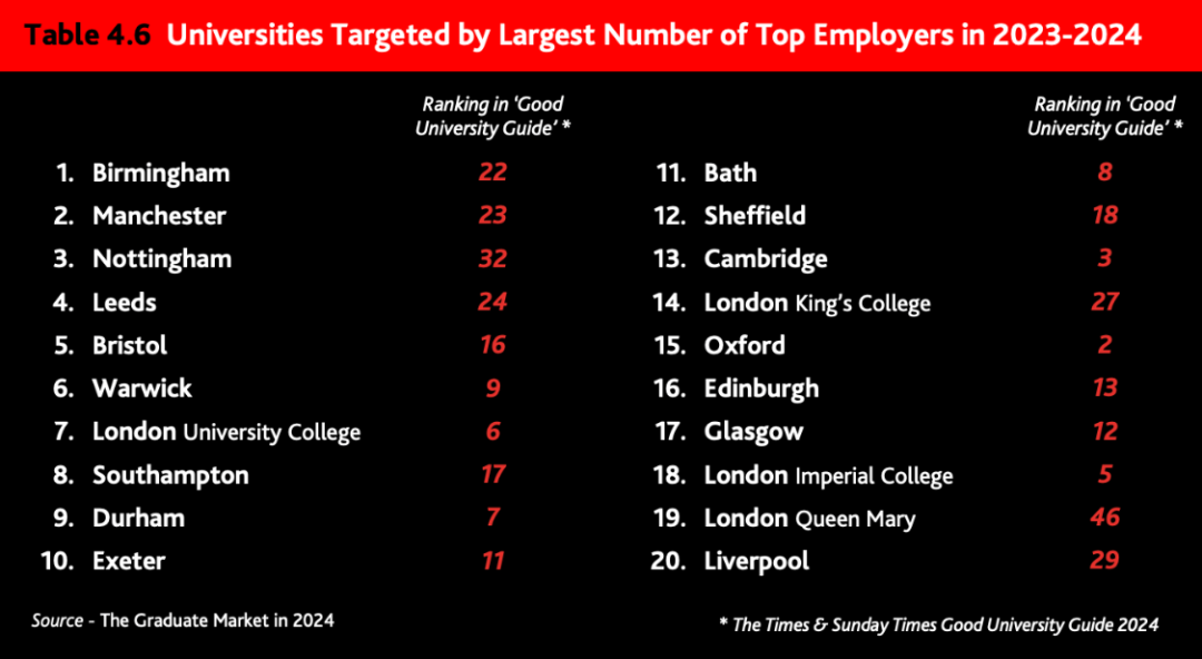 重磅官宣2024年度英国大学毕业生就业报告！哪些英国名校最受雇主欢迎？