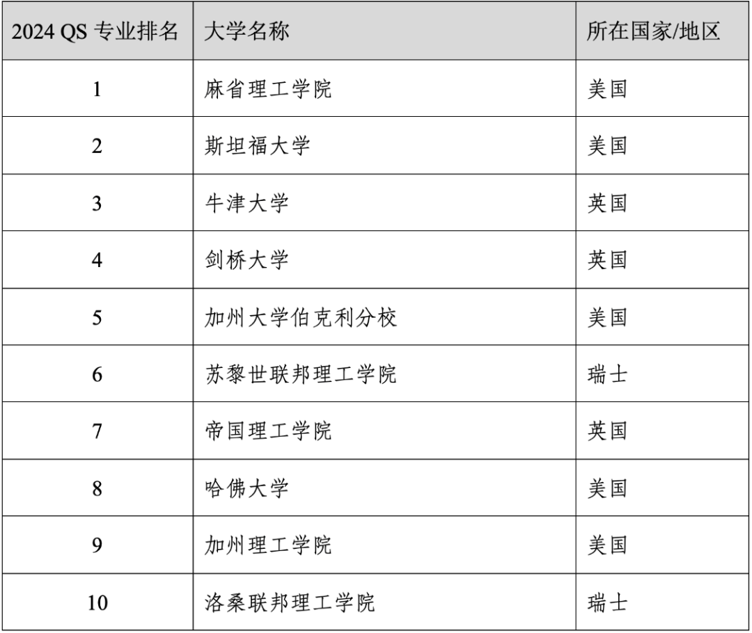 重磅官宣2024年度QS世界大学学科排名！清华北大6个专业全球前10