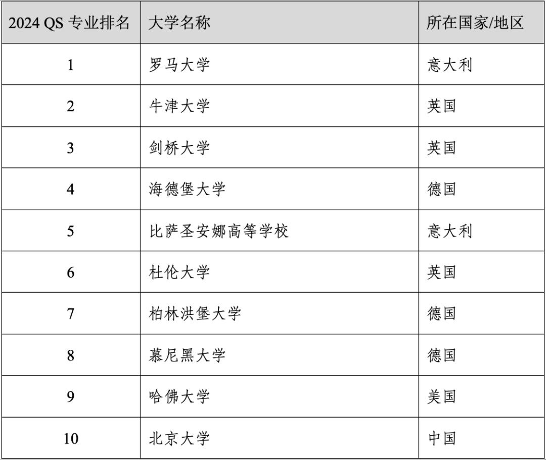 重磅官宣2024年度QS世界大学学科排名！清华北大6个专业全球前10