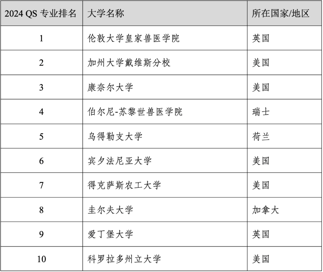 重磅官宣2024年度QS世界大学学科排名！清华北大6个专业全球前10