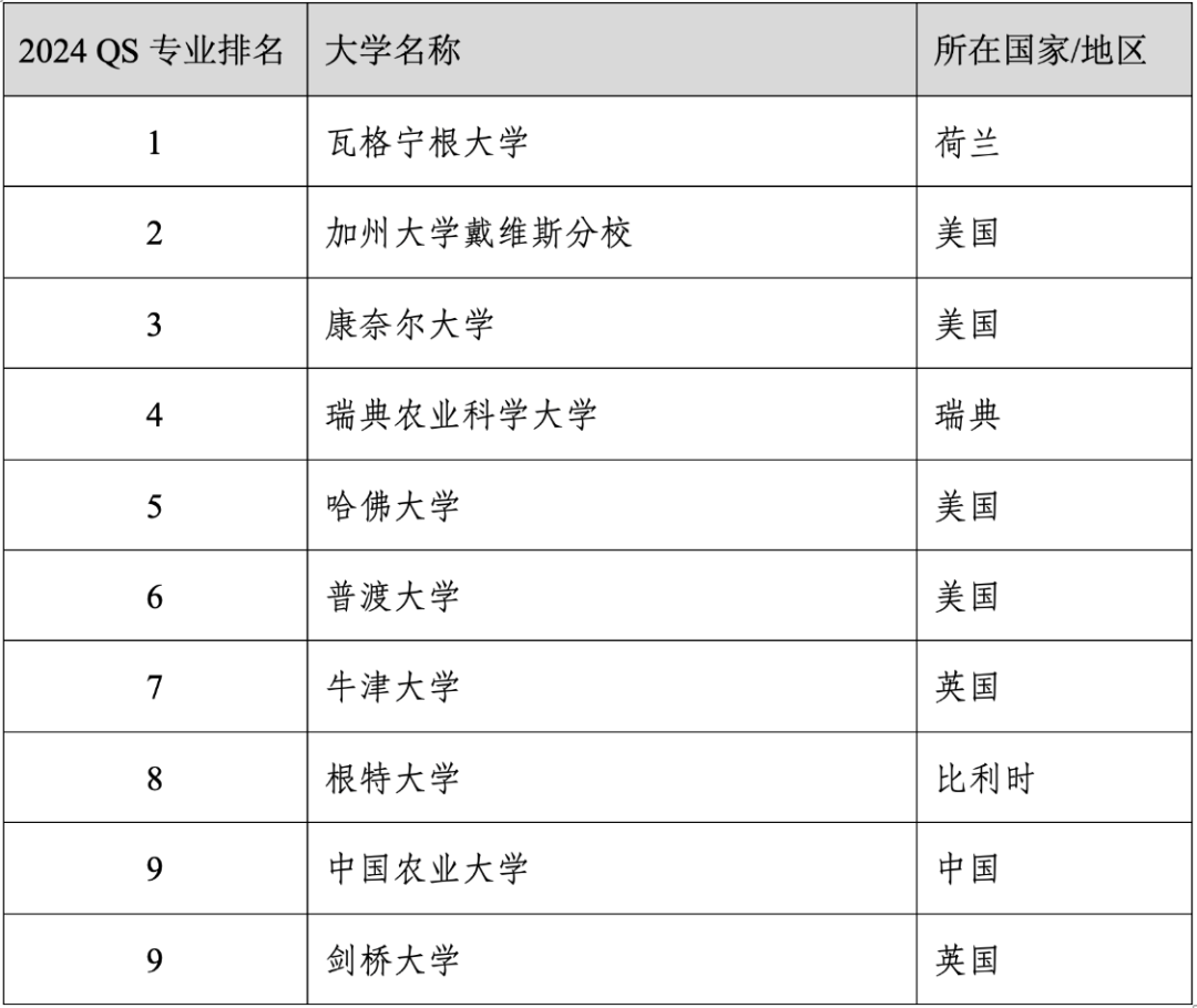 重磅官宣2024年度QS世界大学学科排名！清华北大6个专业全球前10