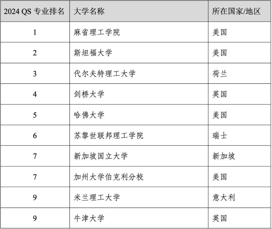 重磅官宣2024年度QS世界大学学科排名！清华北大6个专业全球前10