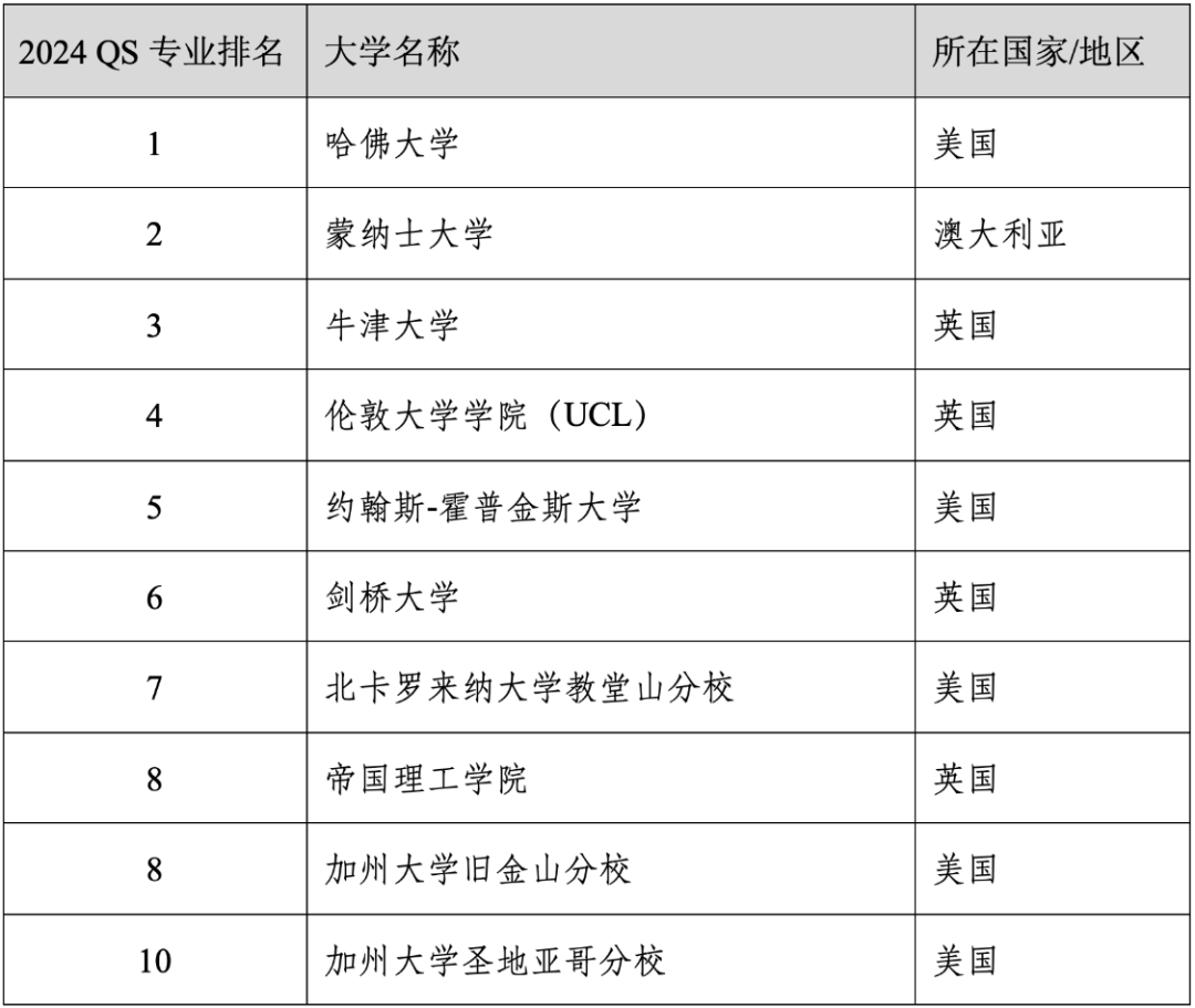 重磅官宣2024年度QS世界大学学科排名！清华北大6个专业全球前10