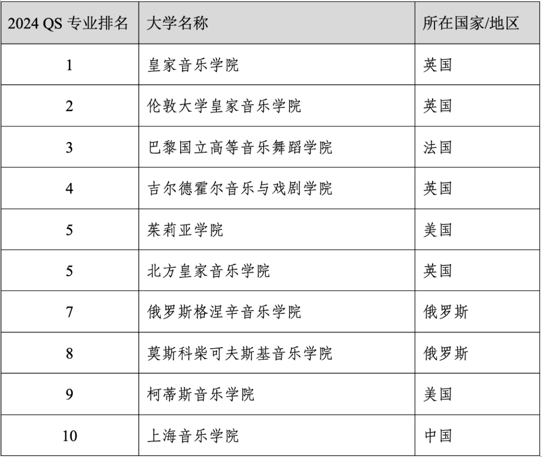 重磅官宣2024年度QS世界大学学科排名！清华北大6个专业全球前10