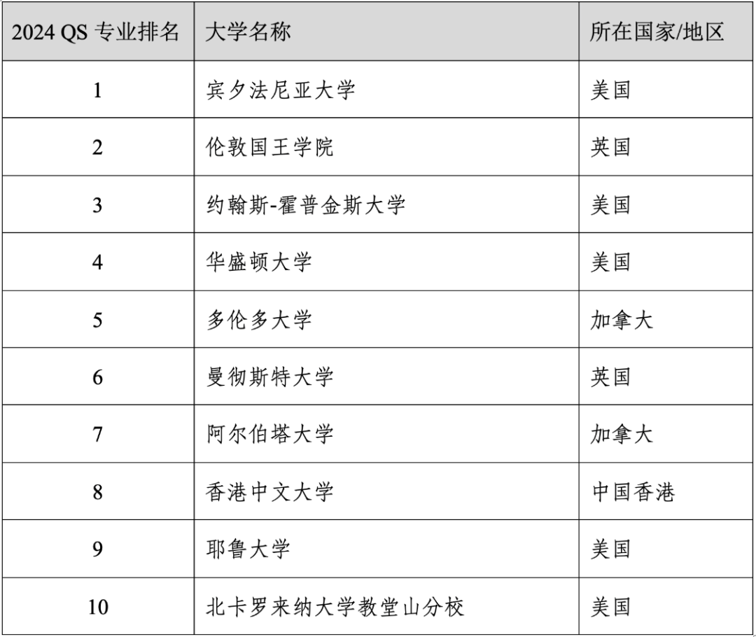 重磅官宣2024年度QS世界大学学科排名！清华北大6个专业全球前10