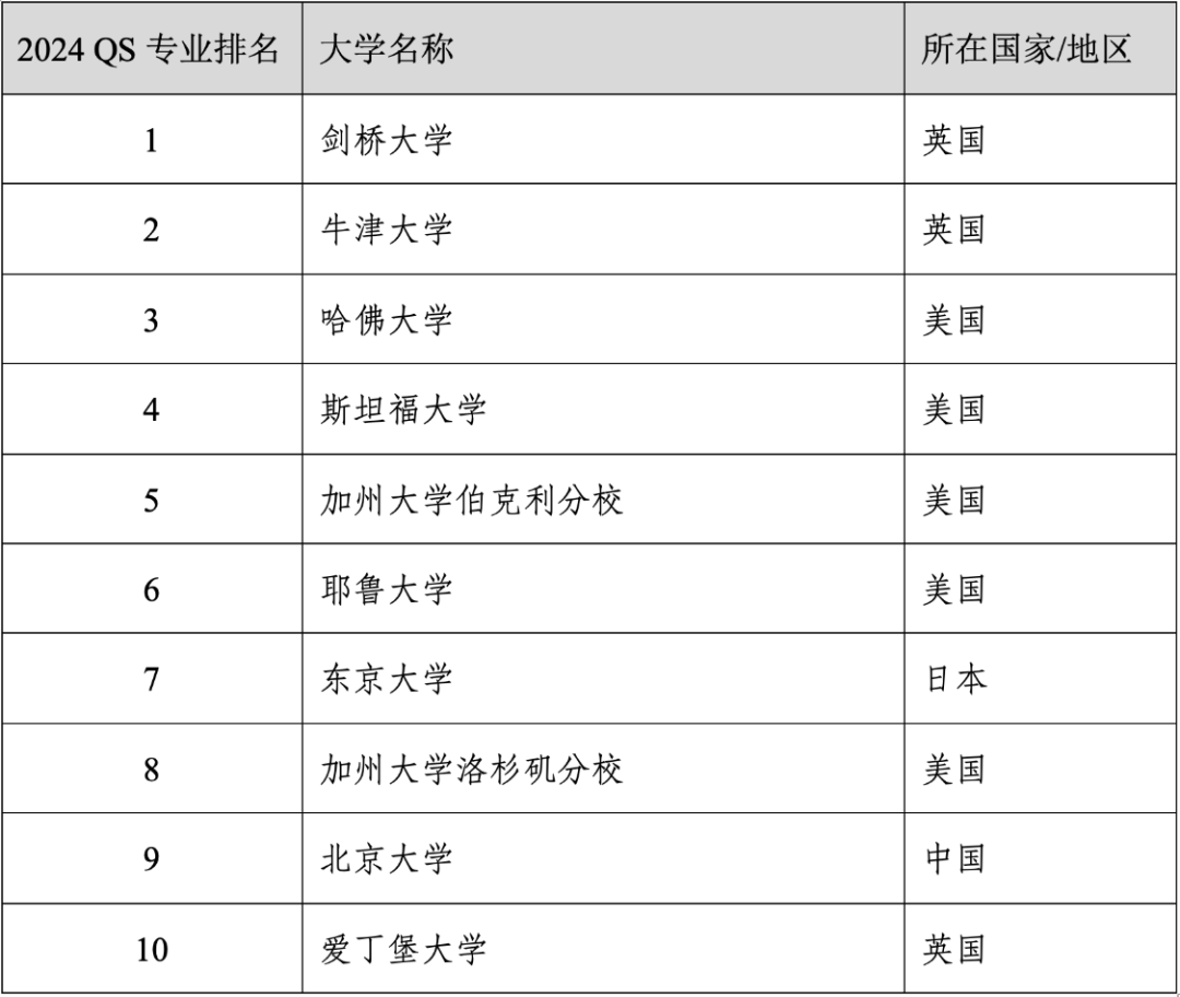 重磅官宣2024年度QS世界大学学科排名！清华北大6个专业全球前10