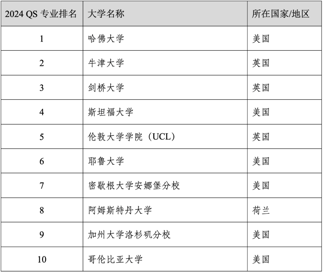 重磅官宣2024年度QS世界大学学科排名！清华北大6个专业全球前10