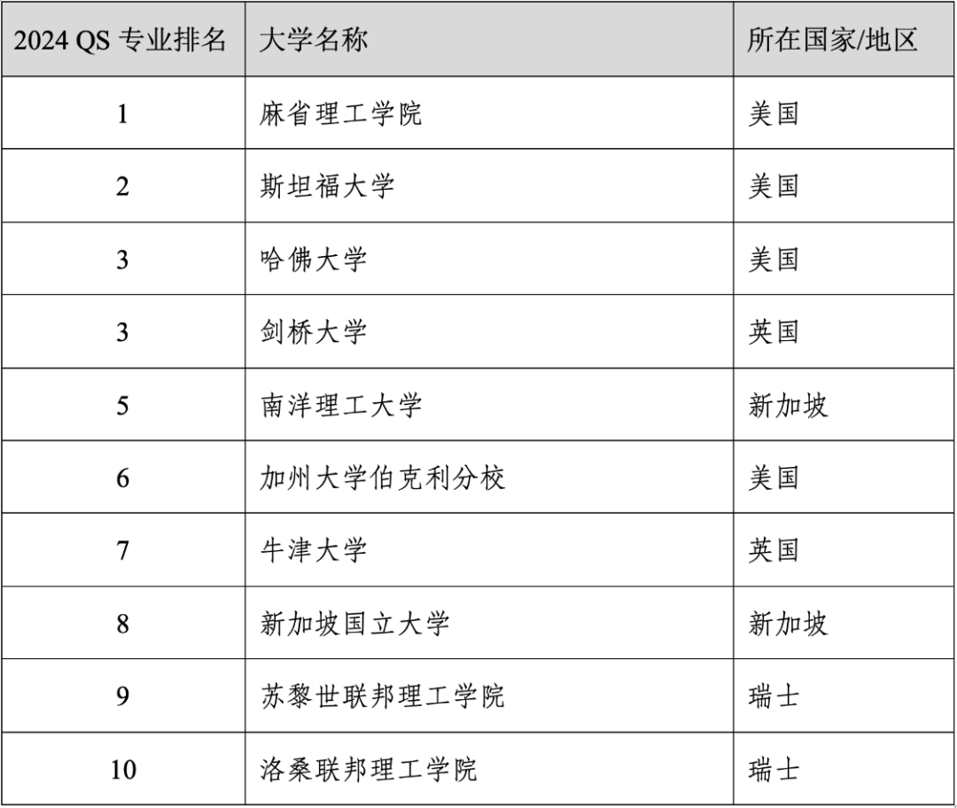 重磅官宣2024年度QS世界大学学科排名！清华北大6个专业全球前10