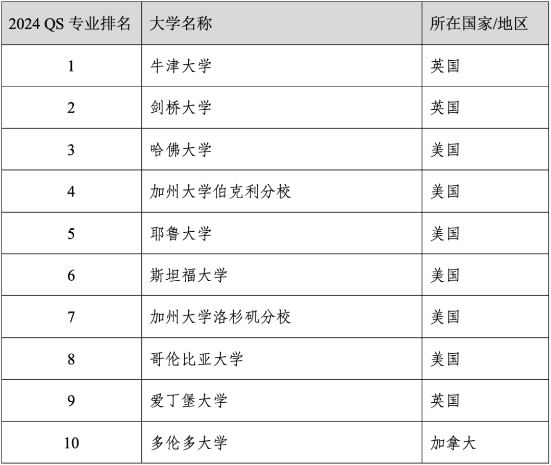 重磅官宣2024年度QS世界大学学科排名！清华北大6个专业全球前10