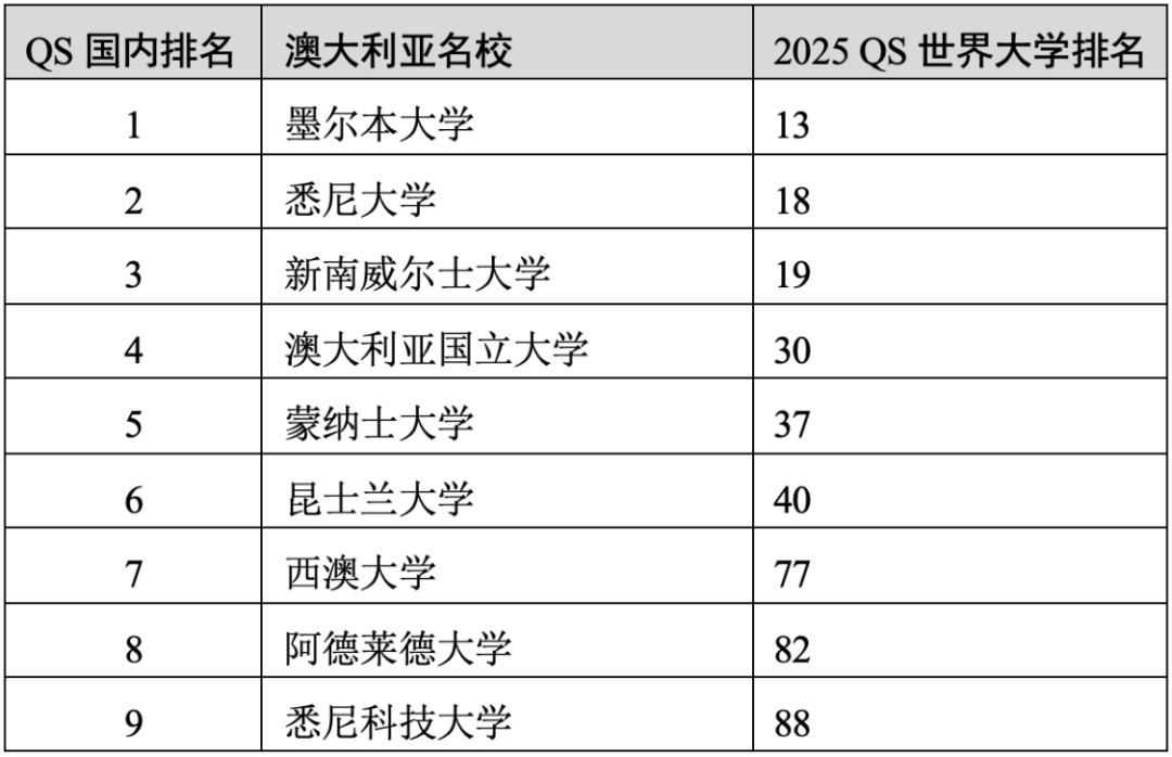 重磅官宣2025年度QS世界大学排名！高考志愿哪些双一流名校进入全球百强？