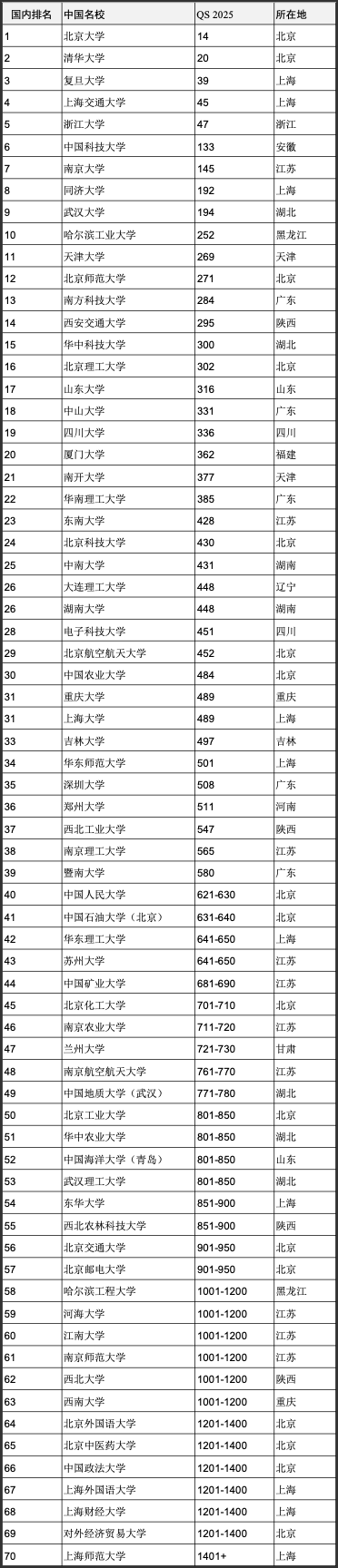 重磅官宣2025年度QS世界大学排名！高考志愿哪些双一流名校进入全球百强？