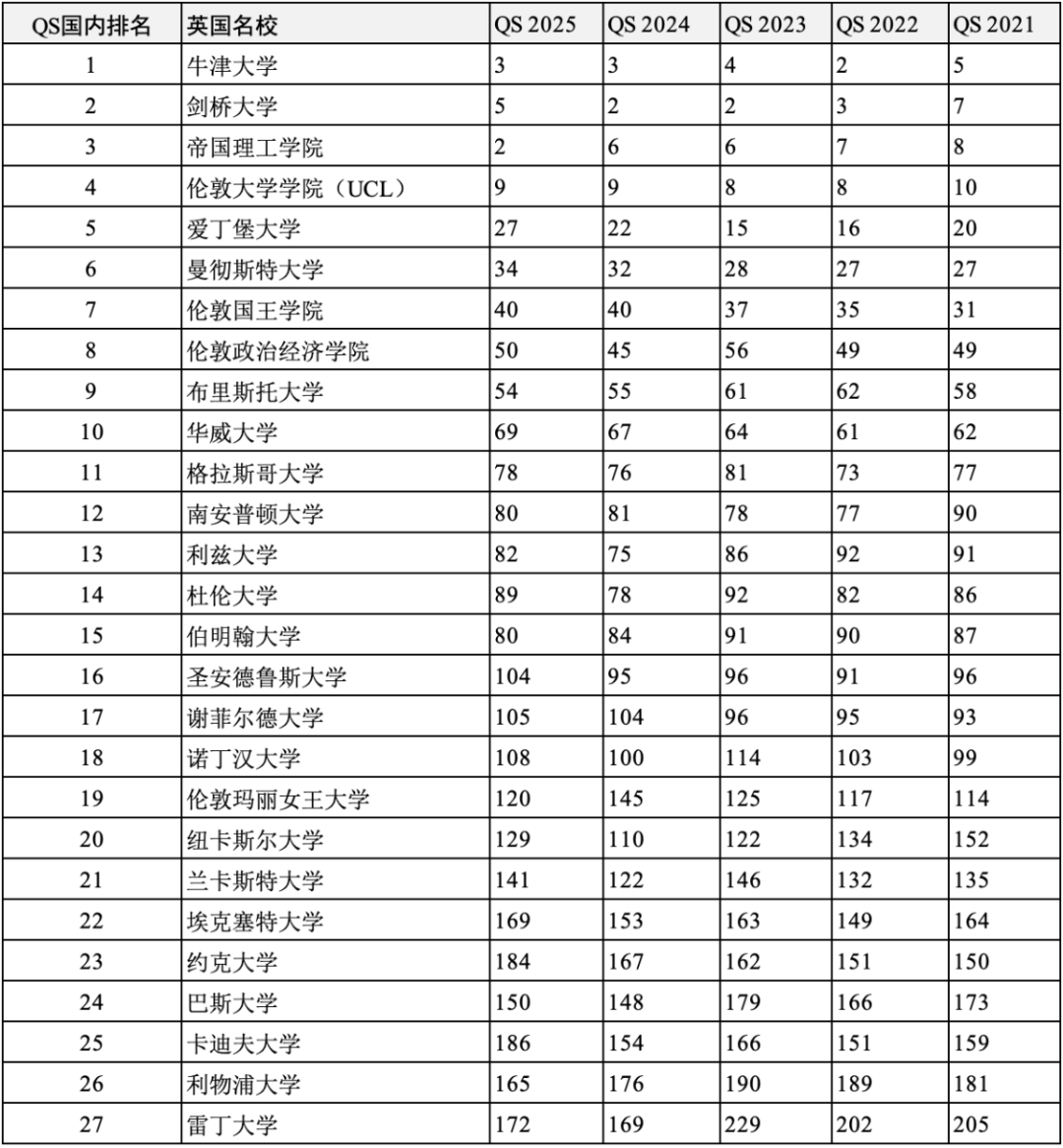 重磅汇总中美英澳加2021-2025年度QS世界大学前200名校！哪些名校始终全球百强？