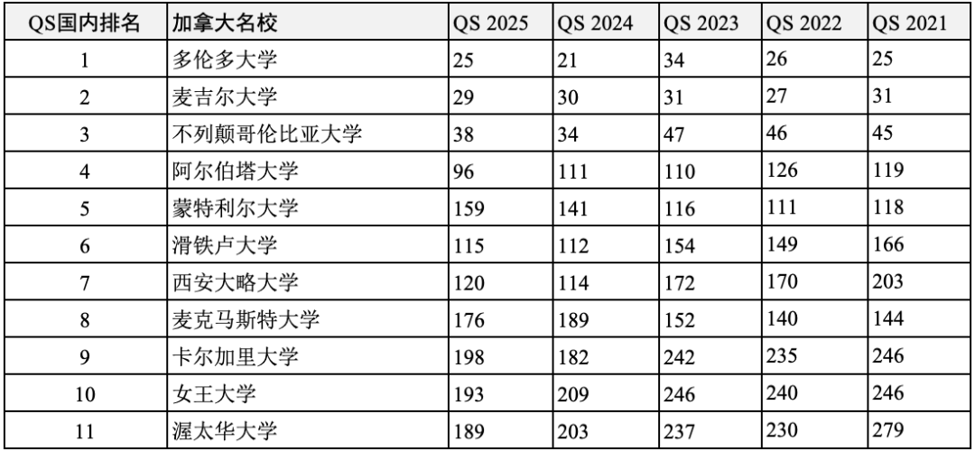 重磅汇总中美英澳加2021-2025年度QS世界大学前200名校！哪些名校始终全球百强？