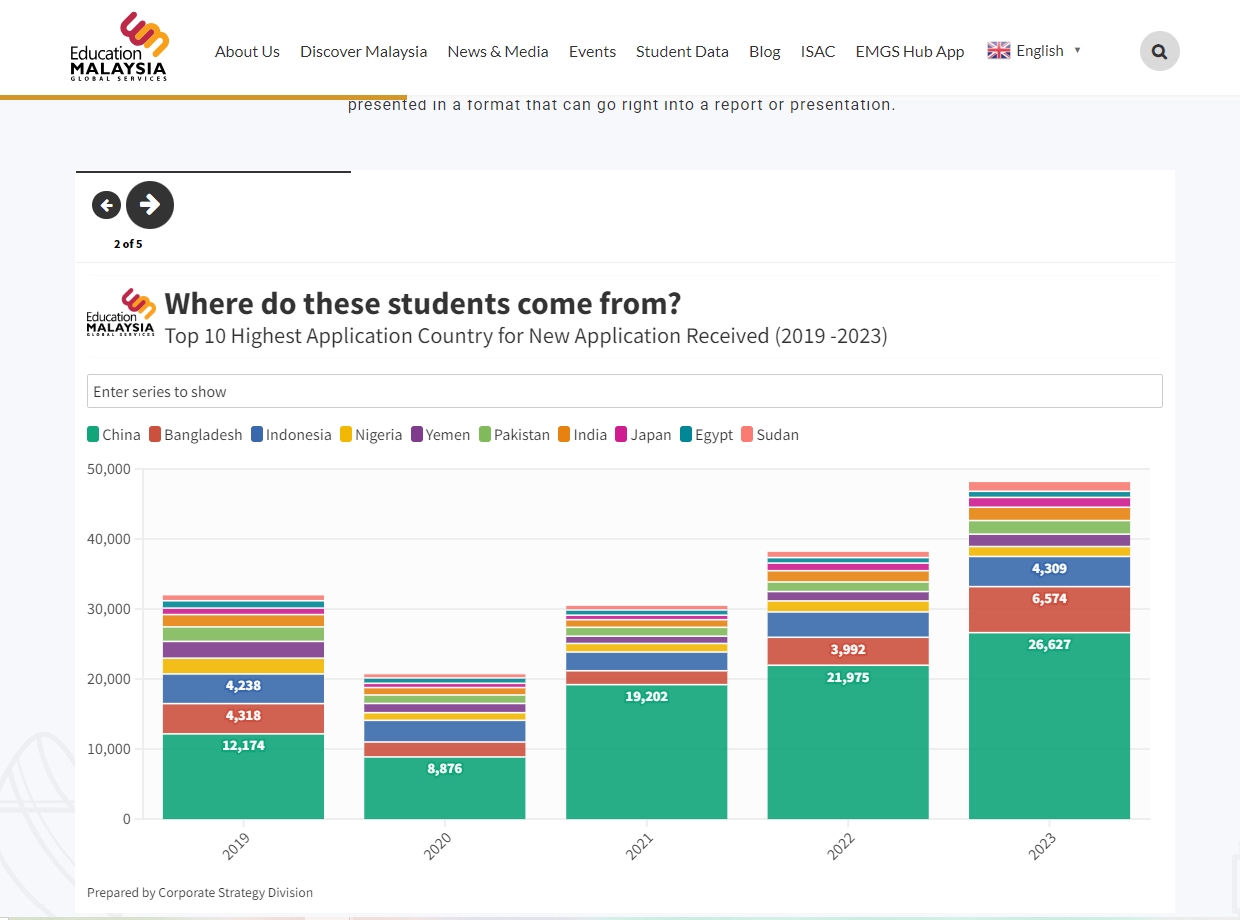 中国学生赴马来西亚留学热潮：申请量暴增55%，成最大留学生源国