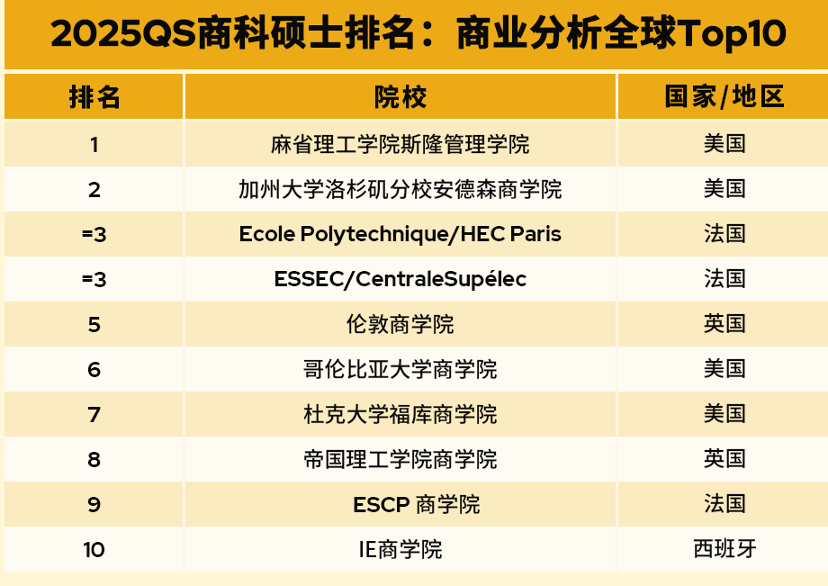 重磅！QS发布2025全球全日制商科硕士排名