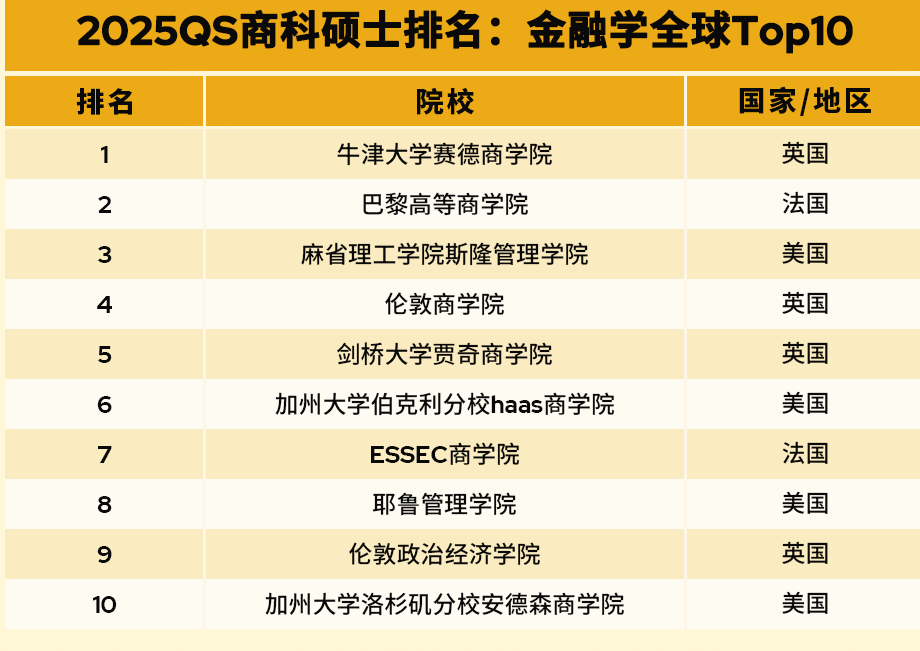 重磅！QS发布2025全球全日制商科硕士排名