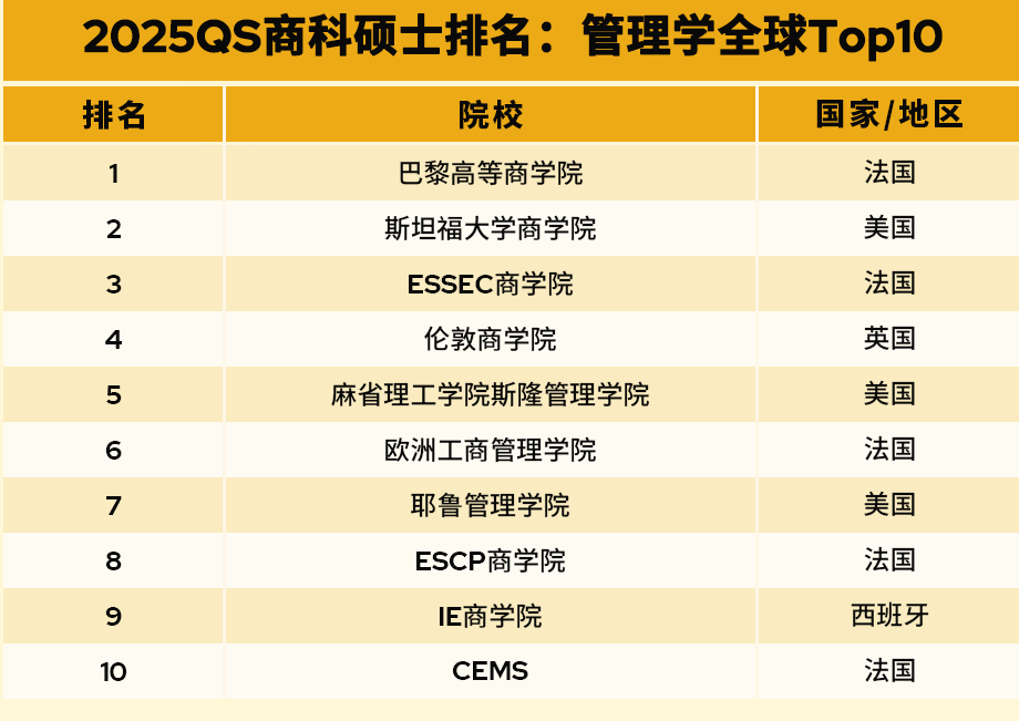 重磅！QS发布2025全球全日制商科硕士排名