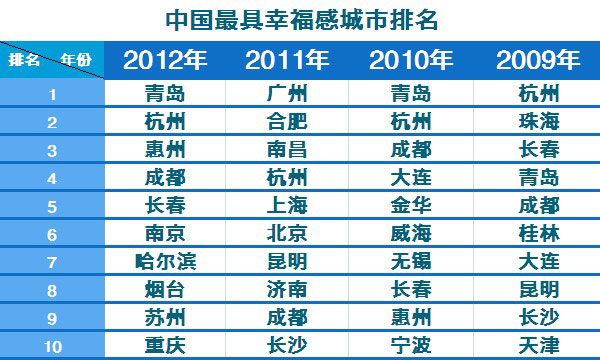 中国最具幸福感城市排名